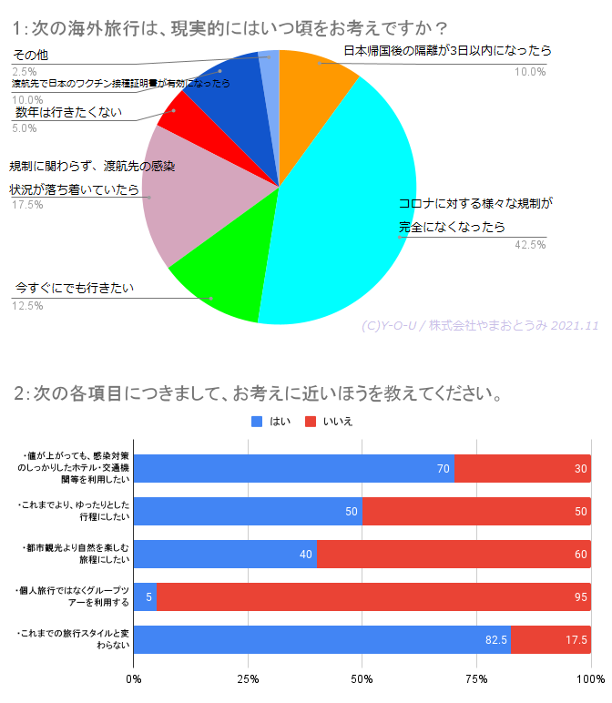 海外旅行アンケート結果202111